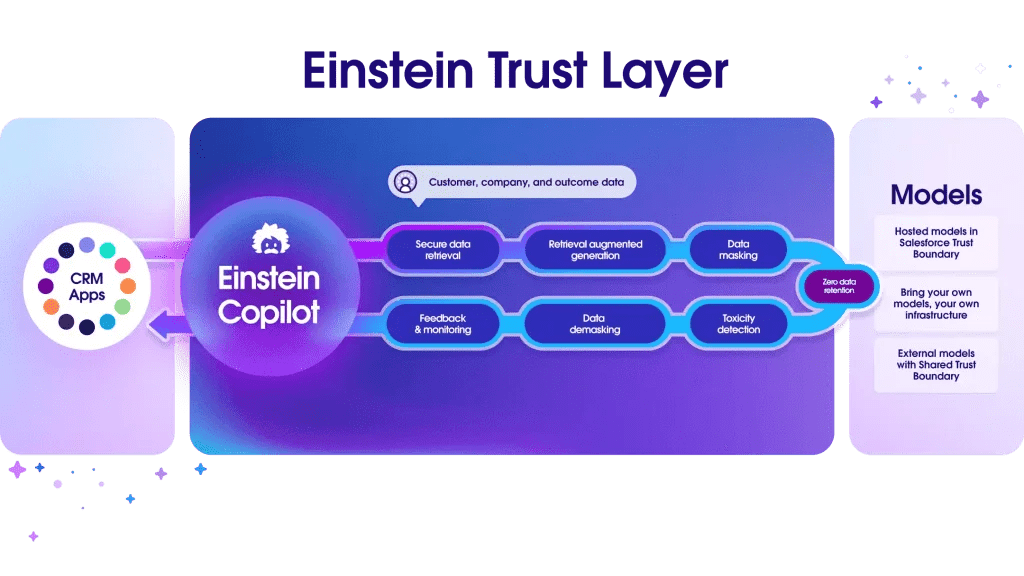 Agentforce trust and security