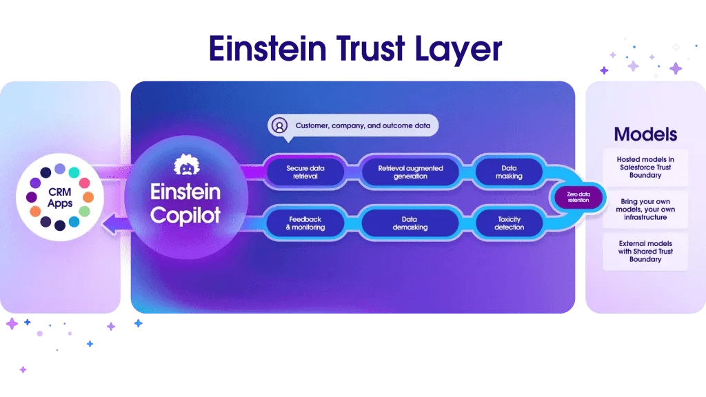 Agentforce trust and security