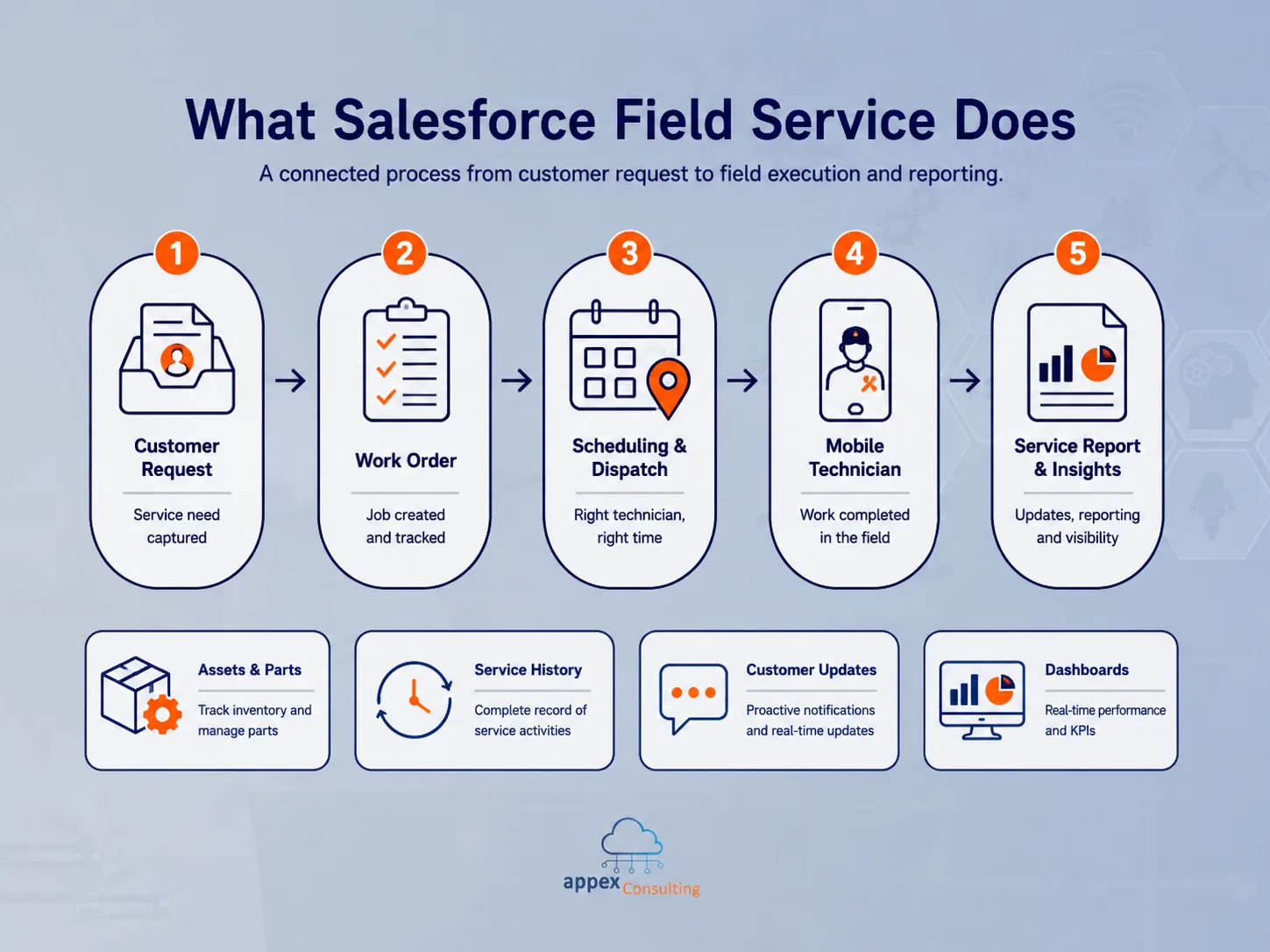 Τι κάνει το Salesforce Field Service: αίτημα πελάτη, work order, προγραμματισμός και dispatch, τεχνικός πεδίου, service report και insights