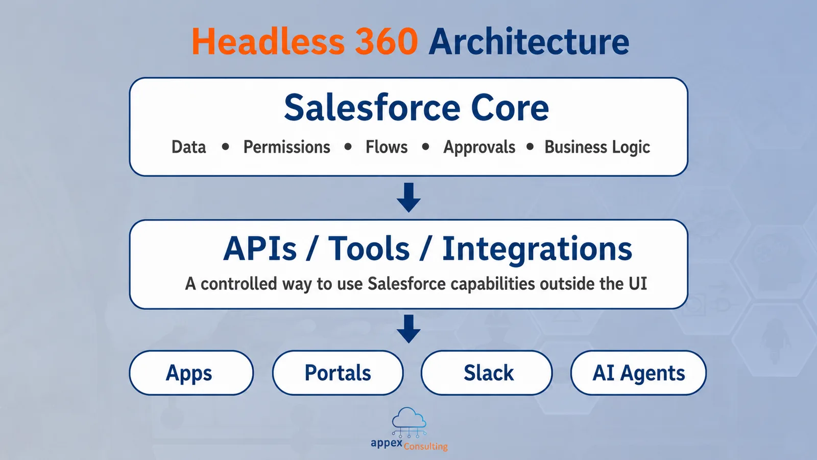 Headless 360 architecture: Salesforce core data, permissions, flows, approvals and business logic exposed through APIs, tools and integrations to apps, portals, Slack and AI agents