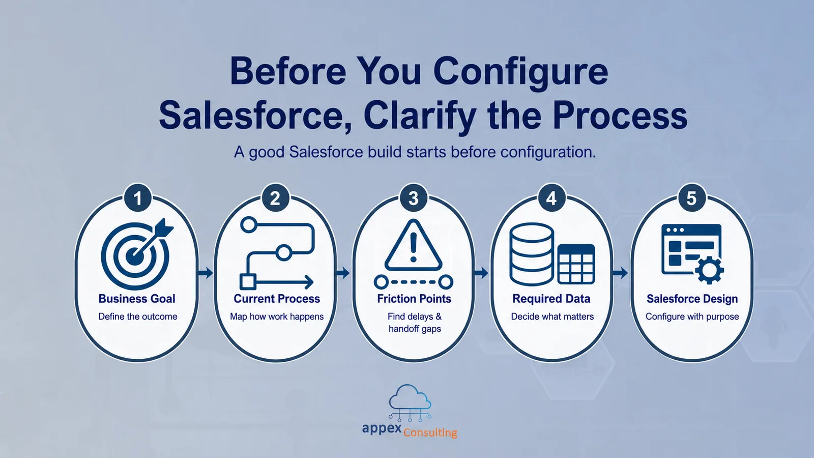 Πέντε βήματα πριν το configuration του Salesforce: επιχειρησιακός στόχος, υπάρχουσα διαδικασία, σημεία τριβής, απαιτούμενα δεδομένα και σχεδιασμός Salesforce