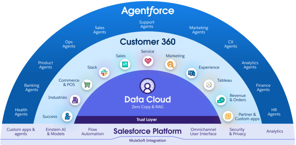 salesforce_ecosystem-1024x503 The Salesforce Ecosystem